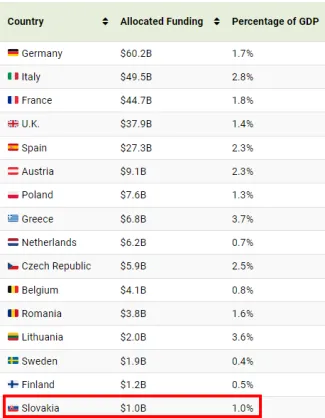 Výdaje krajín EÚ v boji proti energetickej kríze