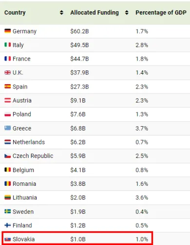 Výdaje krajín EÚ v boji proti energetickej kríze