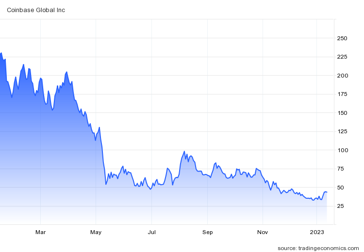 Graf: Coinbase US (COIN). 1D.