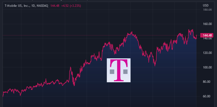 Graf: T-mobile US