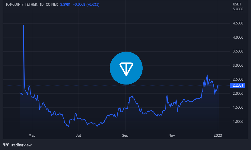 Graf: TON/USDT. 1D