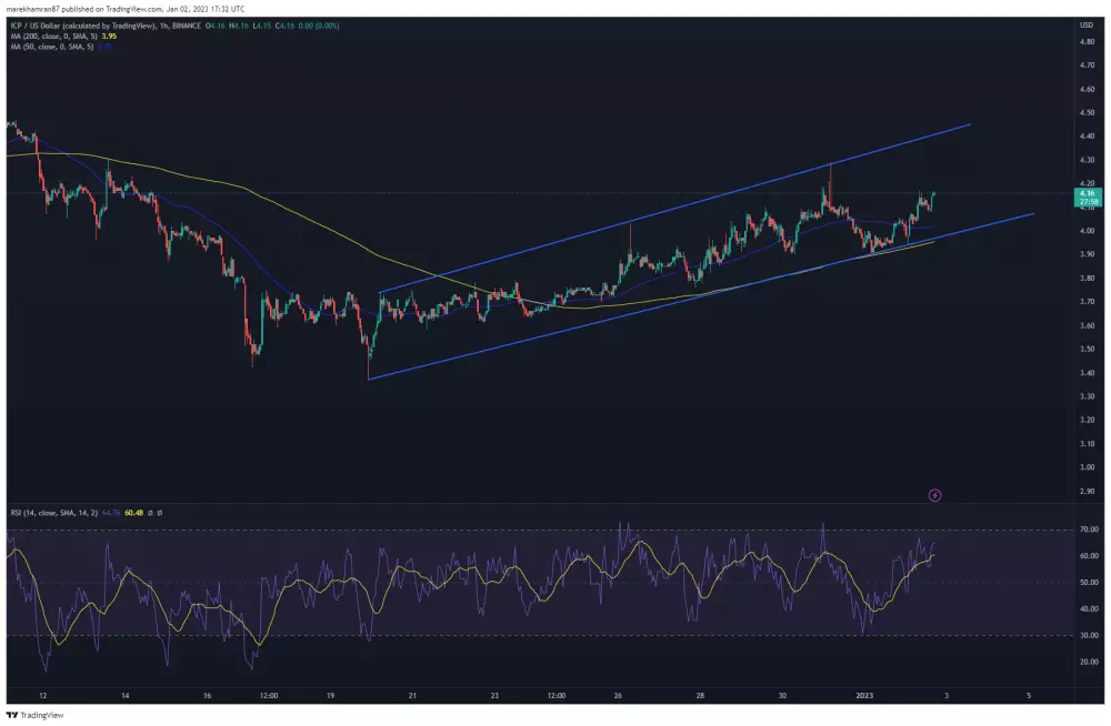 ICP/USD