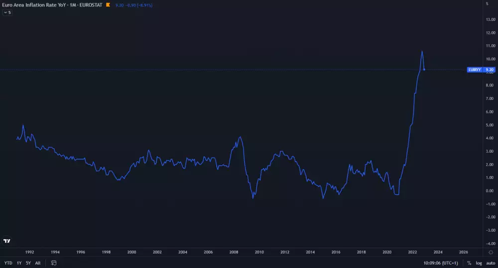 Inflácia v eurozóne je stále extrémna