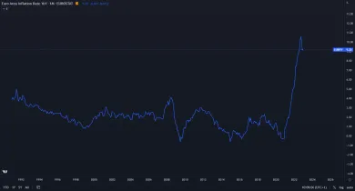 Inflácia v eurozóne je stále extrémna