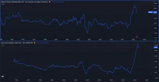 Inflácia v USA a eurozóne