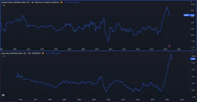 Inflácia v USA a eurozóne