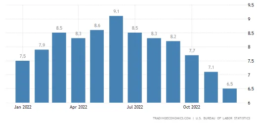 Inflácia v USA klesá