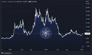 Kryptomena Cosmos (ATOM), cenový vývoj