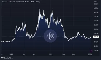 Kryptomena Cosmos (ATOM), cenový vývoj