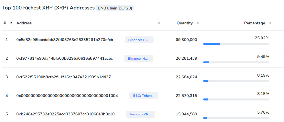 Najväčšie peňaženky XRP