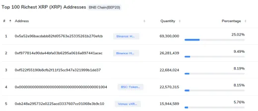 Najväčšie peňaženky XRP