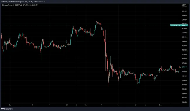 Pokles Bitcoinu po krachu FTX