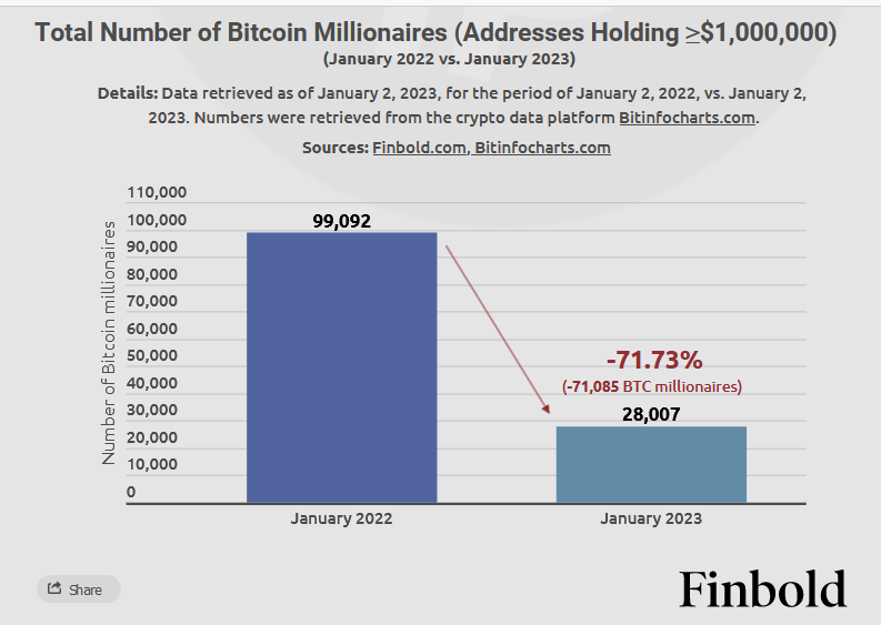 Pokles milionárskych adries s BTC