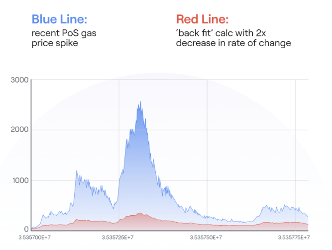 Poplatky v sieti Polygon s modrým grafom a očakávania po hard forku, ktoré predstavuje červený graf