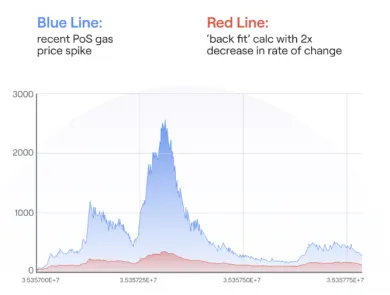 Poplatky v sieti Polygon s modrým grafom a očakávania po hard forku, ktoré predstavuje červený graf