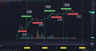 Štvorročné cykly bitcoinu podľa halvingu
