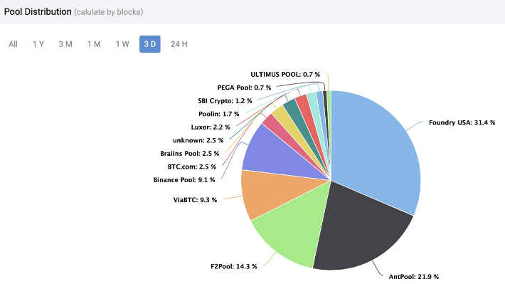 Bitcoin: ťažobné fondy