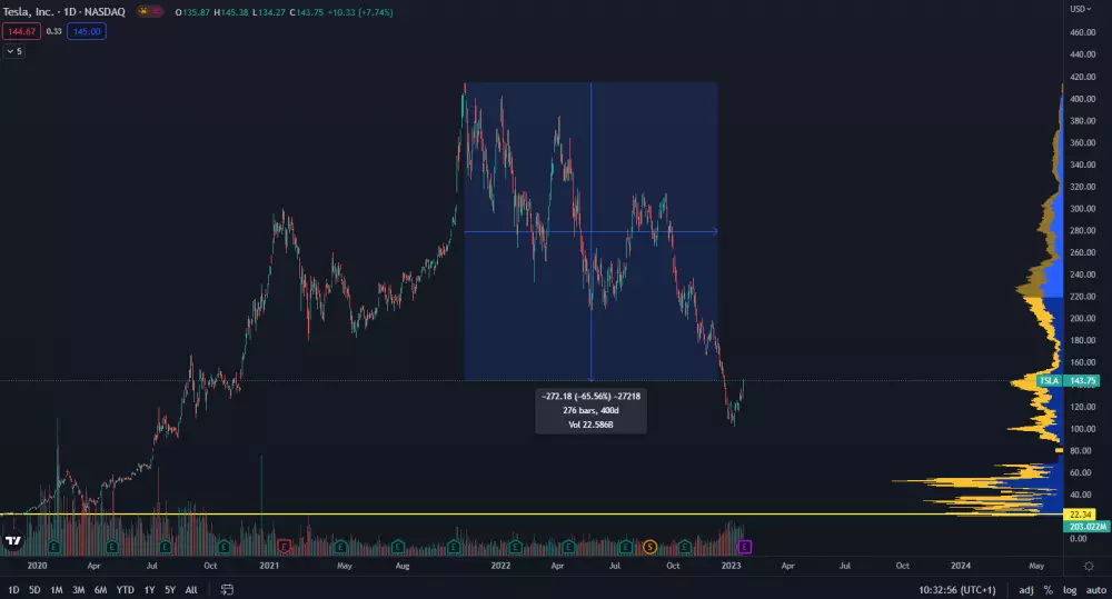 Tesla zažíva najväčší prepad akcií vôbec