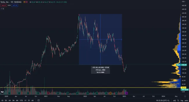 Tesla zažíva najväčší prepad akcií vôbec