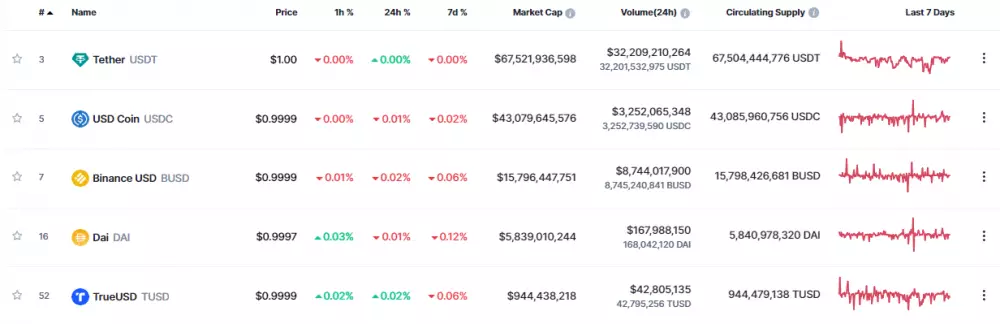 Top 5 stablecoinov