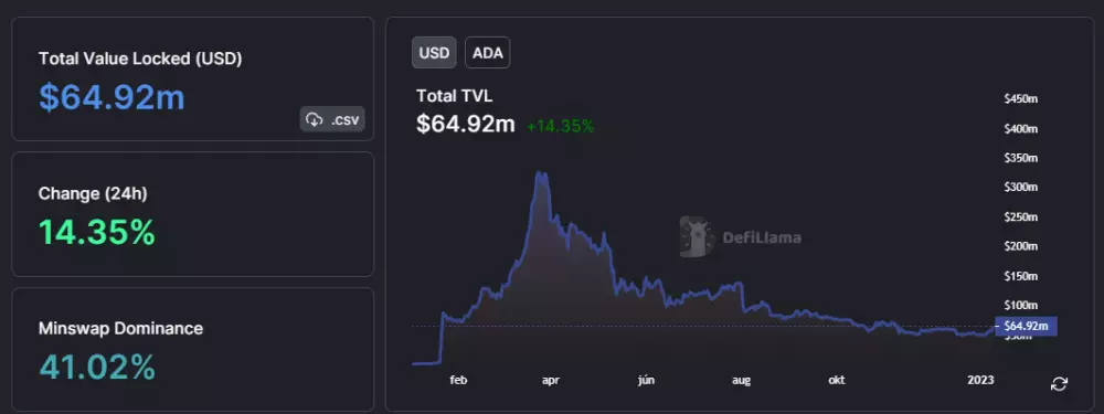 Celková uzamknutá hodnota Cardana v DeFi