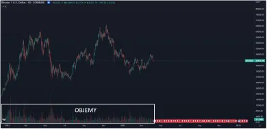 Vertikálne objemy na grafe Bitcoinu