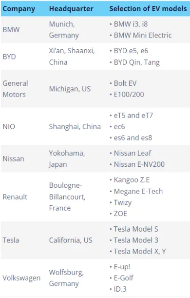 Výrobcovia elektrických áut
