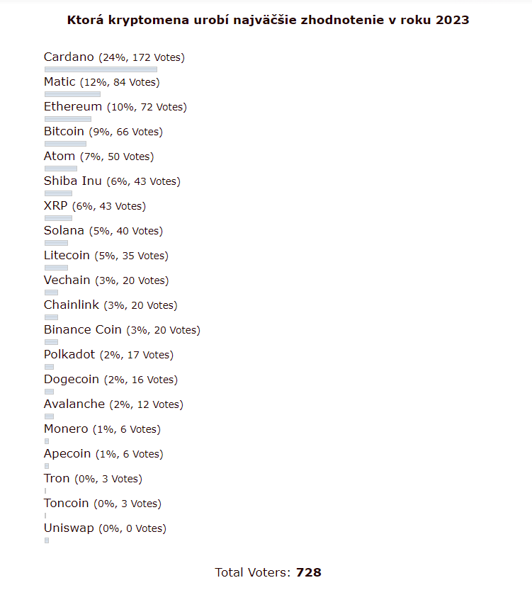 Výsledky ankety o top kryptomenu