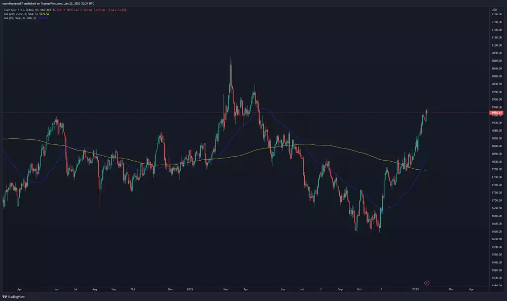 XAU/USD