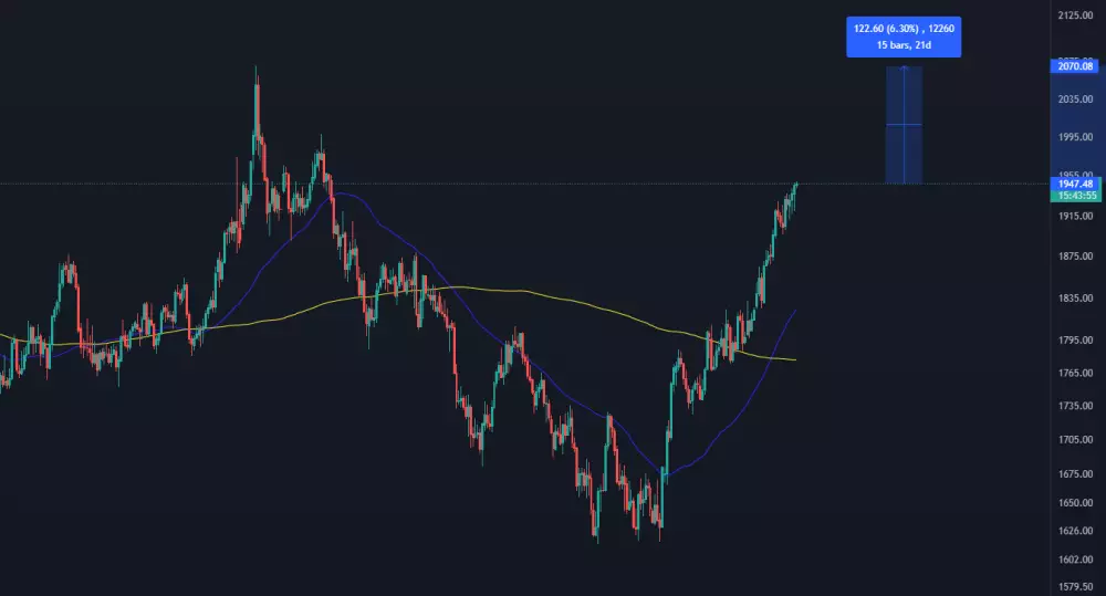 XAU/USD