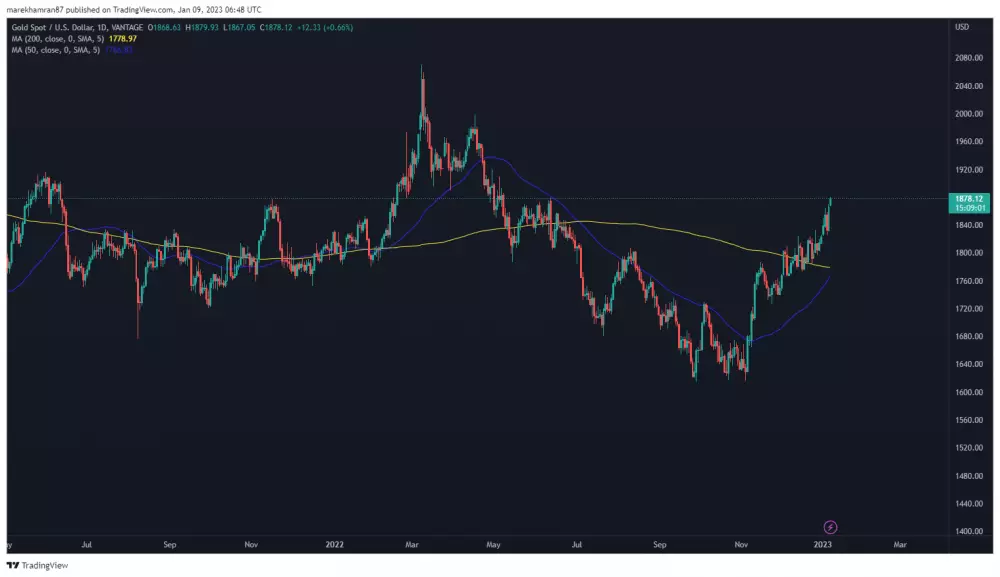 XAU/USD