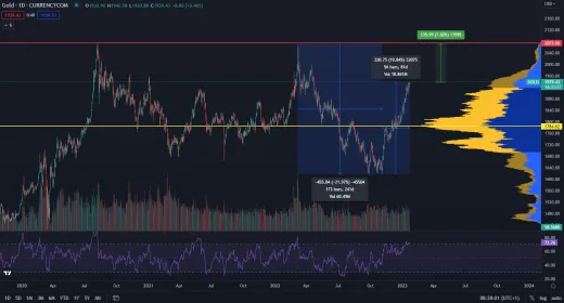 Zlato smeruje na nové maximum