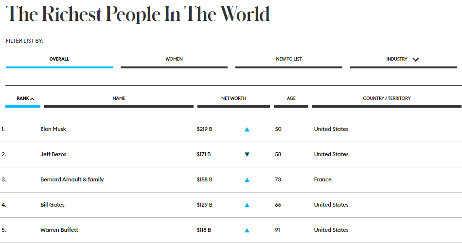 5 najbohatších ľudí na svete