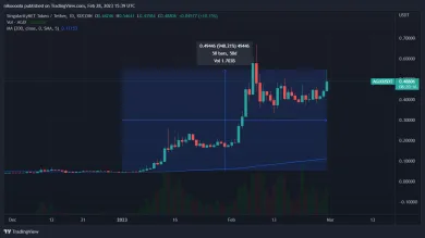 AGIX/USDT Denný graf
