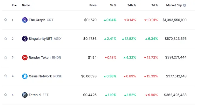 prehľad AI kryptomien podľa trhovej kapitalizácie