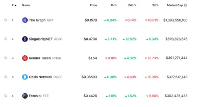 prehľad AI kryptomien podľa trhovej kapitalizácie