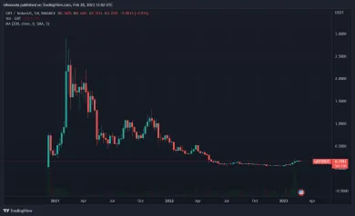 GRTUSDT týždenný graf
