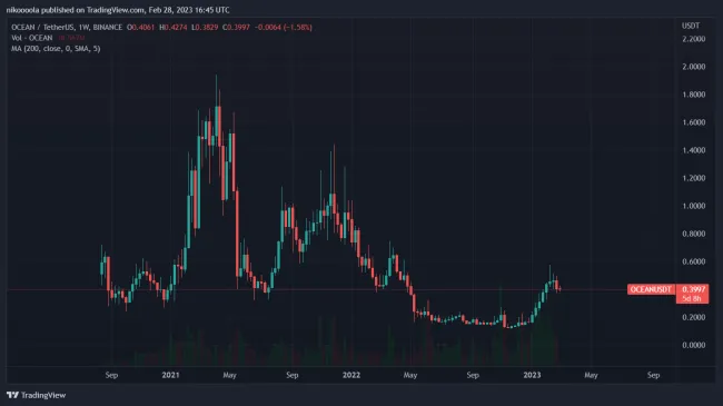 OCEANUSDT Týždenný graf