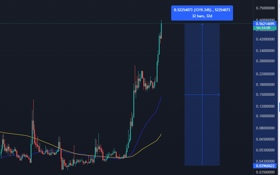 Neuveriteľný nárast kryptomeny agix o viac ako 1319 %