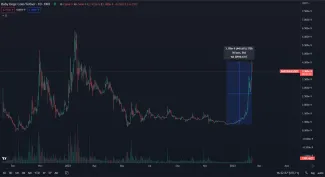 Babydoge trhová cena