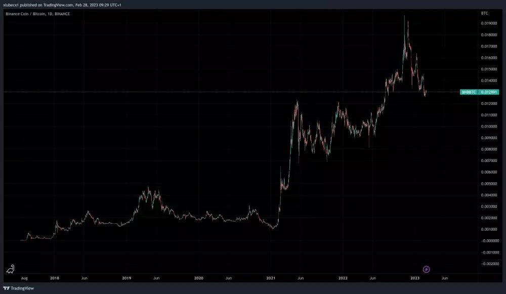 Binance coin oproti bitcoinu rastie