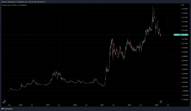 Binance coin oproti bitcoinu rastie