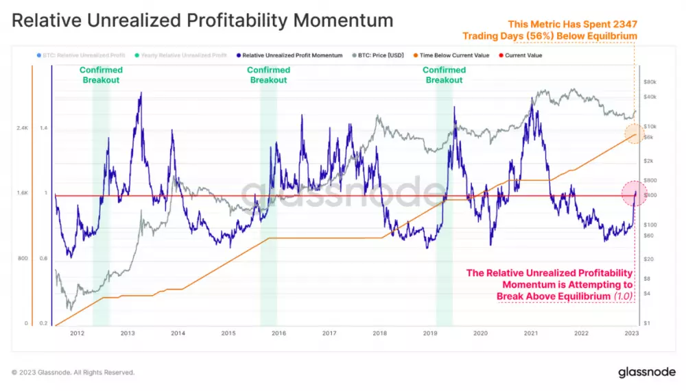 Bitcoin: momentum nerealizovaných ziskov