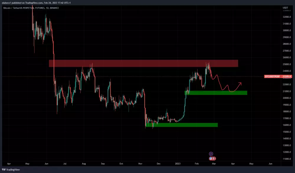 Bitcoin padá dole