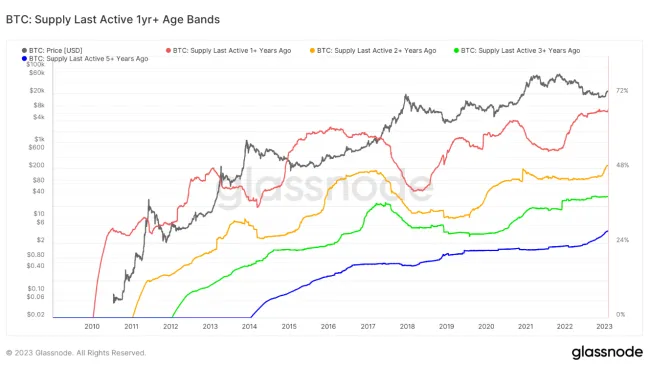 Bitcoin: skupiny držiteľov