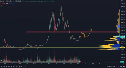 Bitcoin v roku 2023 scenár číslo 1