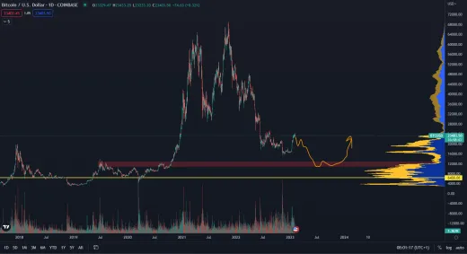 Bitcoin v roku 2023 scenár číslo 2