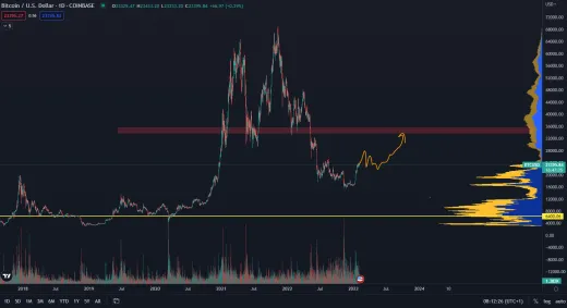 Bitcoin v roku 2023 scenár číslo 3