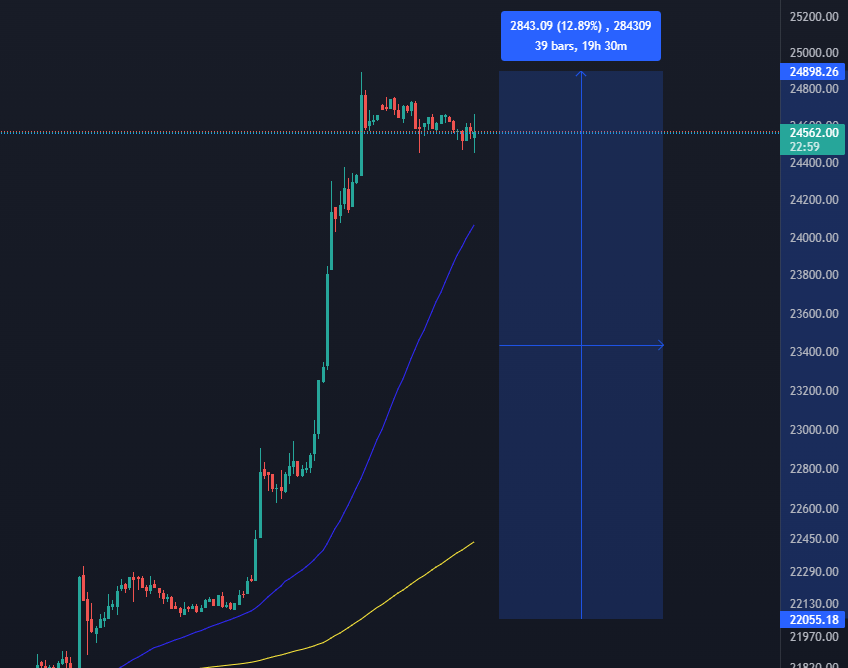 Rast Bitcoinu