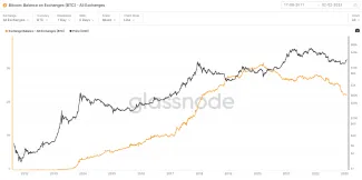 Burzy čelia obrovskému odlivu BTC